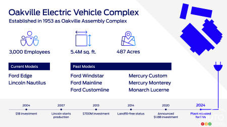 Oakville Complex Graphic - Electric vehicles